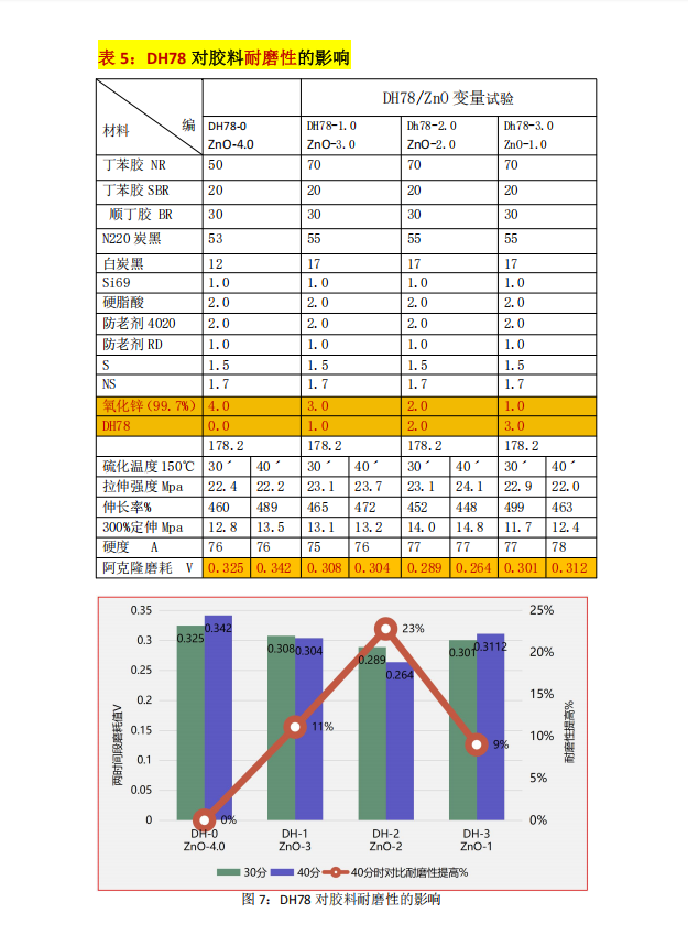 3-DH78對膠料耐磨性的影響